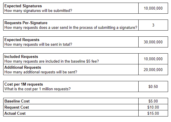 Screenshot of expected costs for running the HoC Petitions app on the Edge
